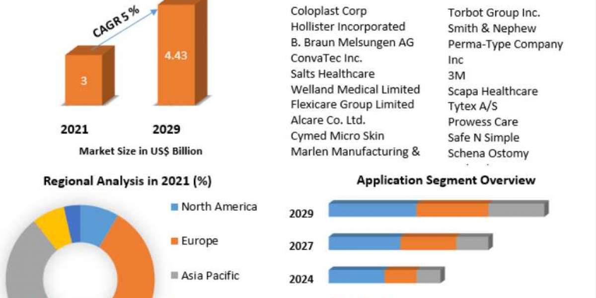 Global Stoma or Ostomy Care Market Size, Trends & Forecast 2029