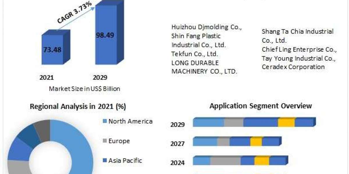 China Plastics Market Research Report, Trends and Forecast Analysis 2022–2029