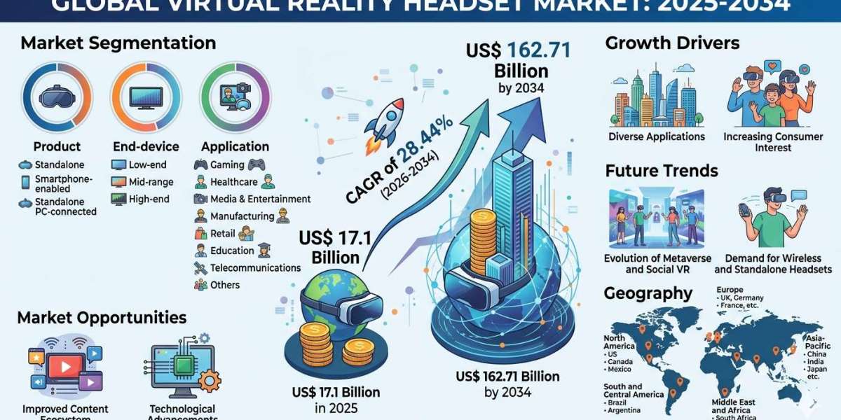 North America Virtual Reality Headset Industry Outlook 2034: Growth Drivers, Trends, and Competitive Landscape