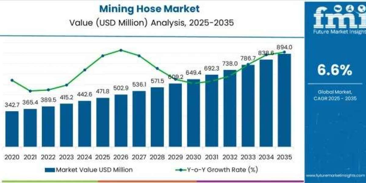 Mining Hose Market Growth to USD 894 Million by 2035