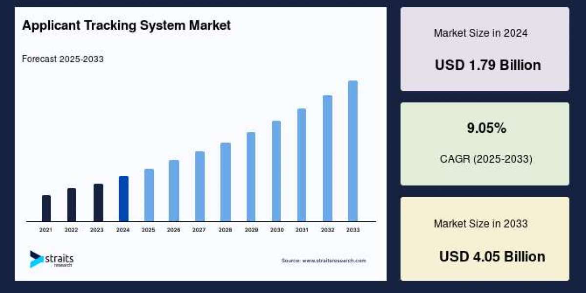 Applicant Tracking System Market Growth, Recruitment Automation and HR Tech Trends Forecast to 2033
