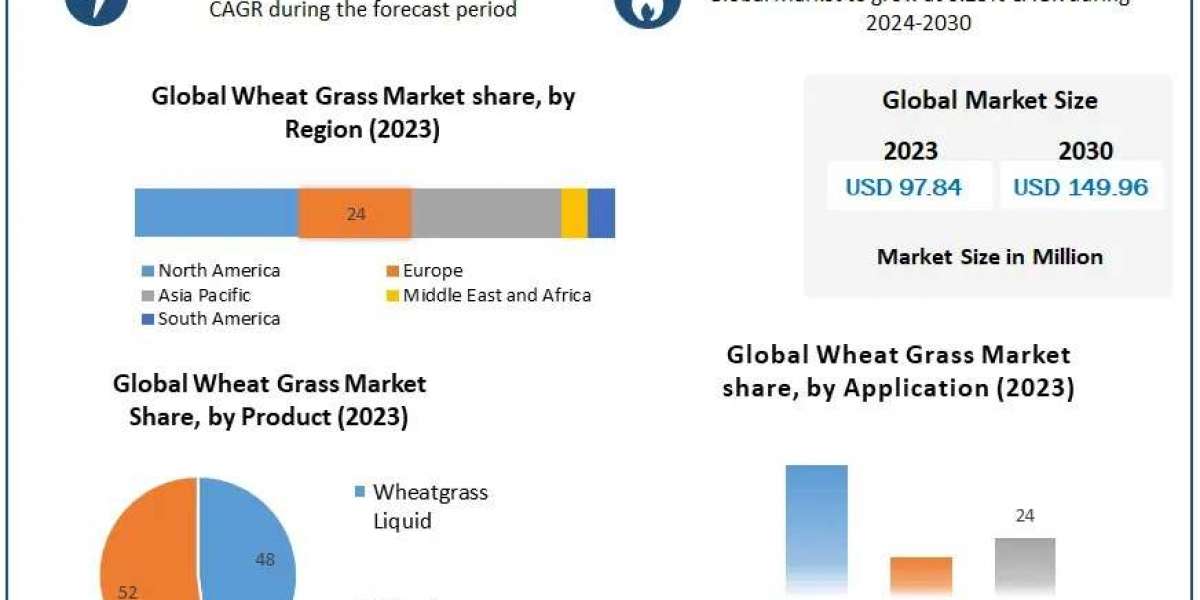 Wheat Grass Industry Report: Organic Trends, Market Size and Future Demand