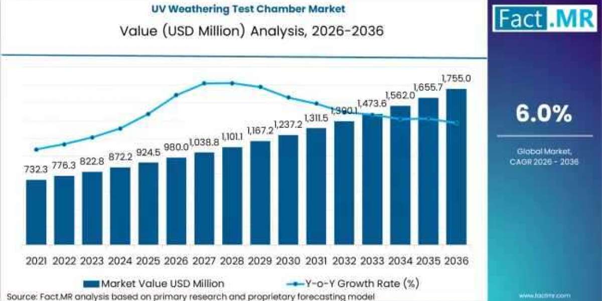 Global UV Weathering Test Chamber Market Analysis & Forecast: Innovation Driven by Q-Lab, Atlas & Thermotron