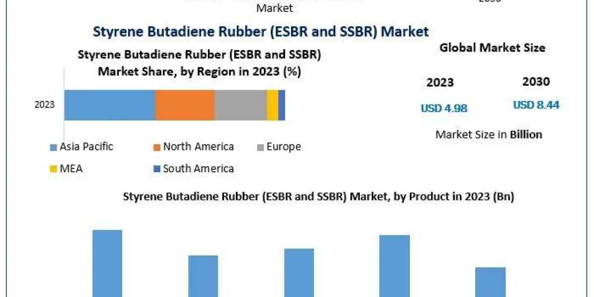 Styrene Butadiene Rubber (ESBR and SSBR) Market Industry Growth and Competitive Analysis 2024-2030
