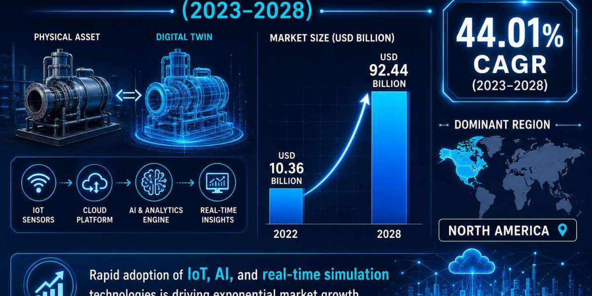 Digital Twin Market Forecast to 2028: Growth Analysis, Industry Outlook, and Key Trends