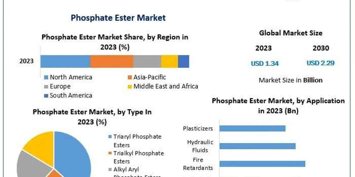 Phosphate Ester Market Trends: Fire Retardants, Lubricants, and Industrial Growth Opportunities