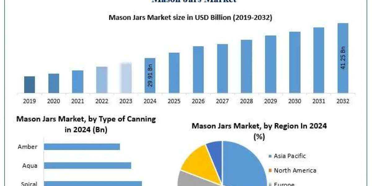 Mason Jars Market Growth Drivers, Challenges and Forecast 2032