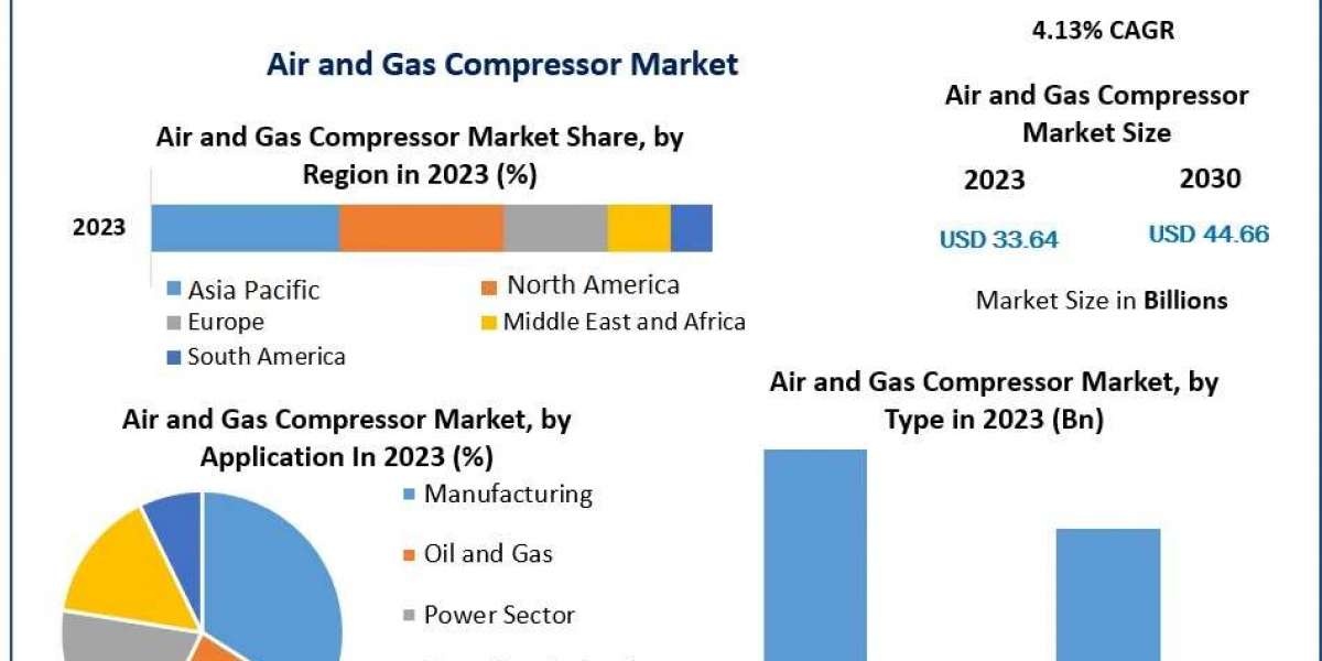 Air and Gas Compressor Market Future Scope, Investment Opportunities and Forecast 2024–2030