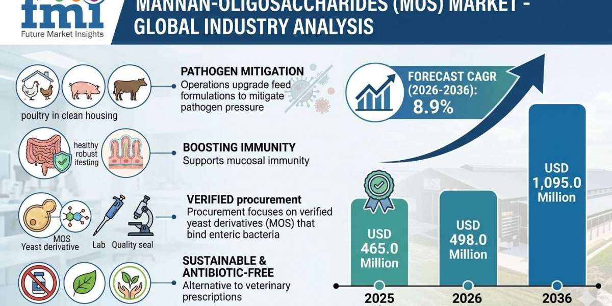 Mannan-oligosaccharides (MOS) Market to Reach USD 1,095.0 Million by 2036 as Livestock Health and Antibiotic Reduction D