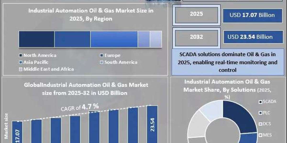 Industrial Automation Oil & Gas Market to Reach USD 23.54 Billion by 2032 Driven by AI, Digitalization, and Operatio
