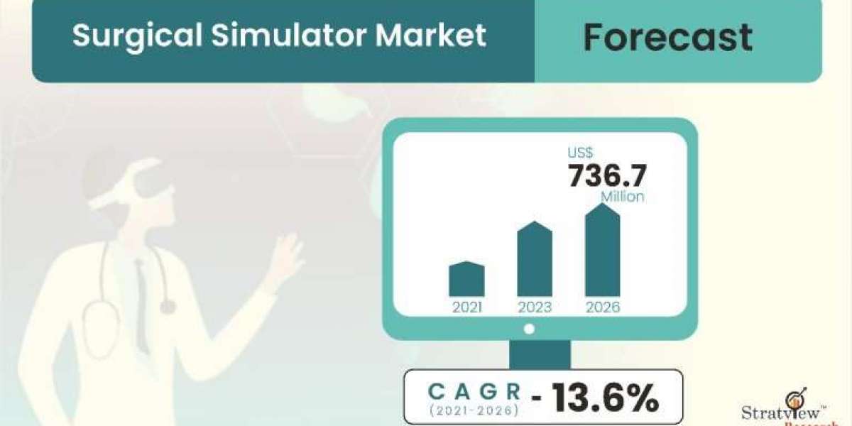 Surgical Simulator Market to Reach USD 736.7 Million by 2026, Says Stratview Research