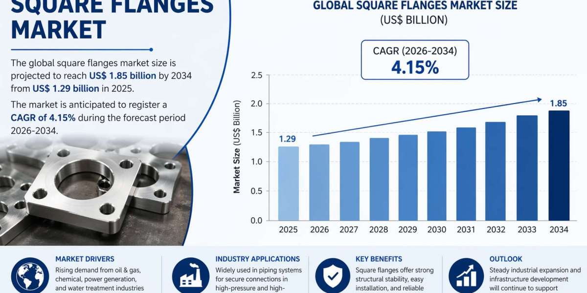 Square Flanges Market Global Industry Analysis Highlighting Emerging Trends and Future Forecast Outlook