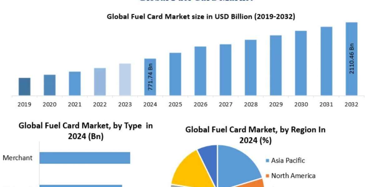 Fuel Card Market Trends, Growth Factors, Size, Segmentation and Forecast to 2032
