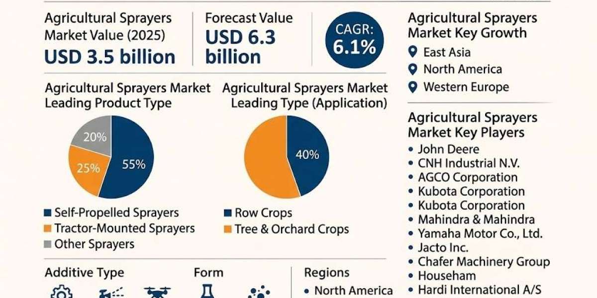 Agricultural Sprayers Market toward USD 6,544.3 million by 2036
