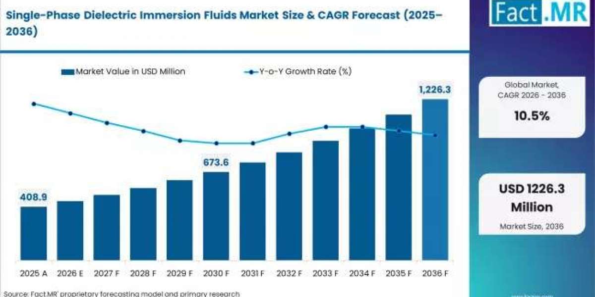 Global Single-Phase Dielectric Immersion Fluids Market Unlocks Opportunities in High-Performance Computing