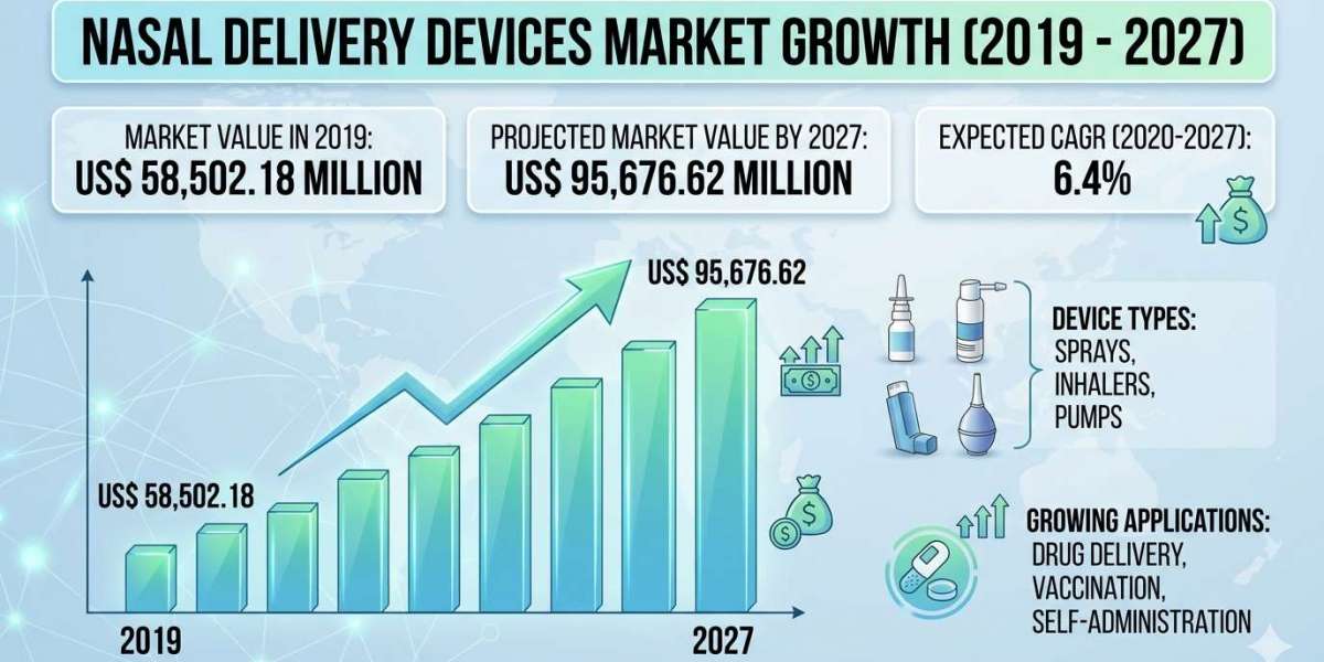 Nasal Delivery Devices Market Overview, Growth and Forecast (2020–2027)