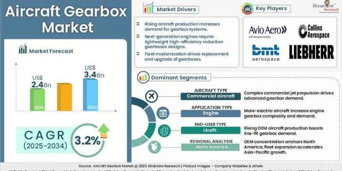 Aircraft Gearbox Market Size to Reach US$3.4 Billion by 2034, Says Stratview Research
