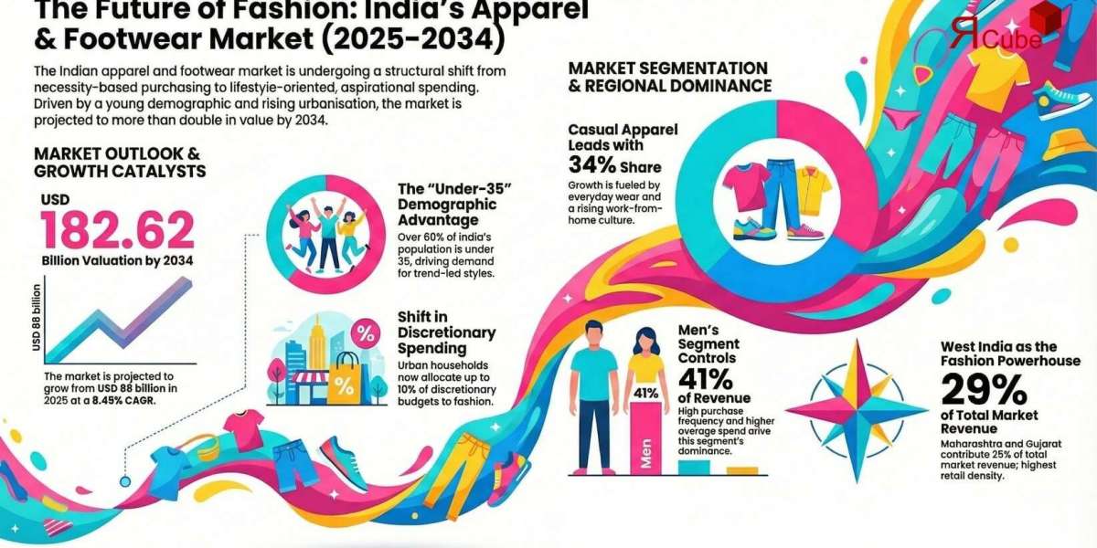 India Apparel & Footwear Market Report 2034: Growth, Share, and Key Companies