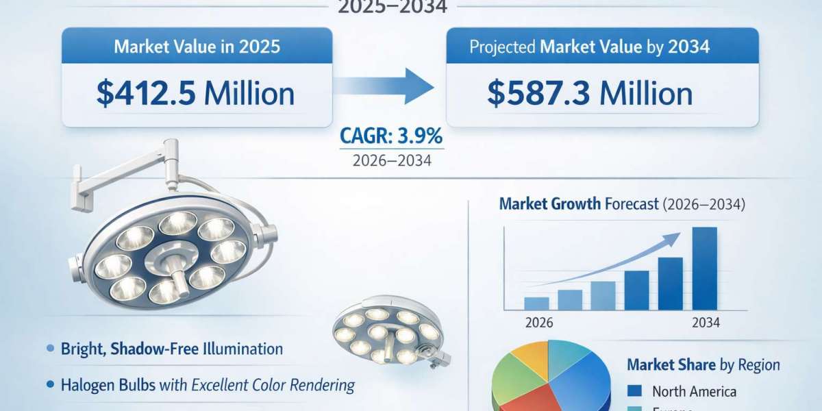 Halogen Surgical Light Market to Reach USD 587.3 Million by 2034 | CAGR 3.9%