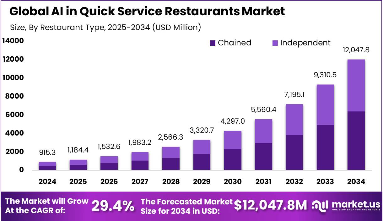 AI in Quick Service Restaurants Market Size | CAGR of 29.4%