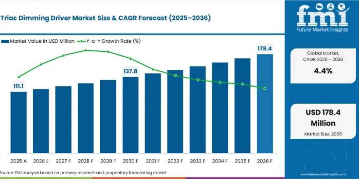 Triac Dimming Driver Market toward USD 178.4 Million by 2036