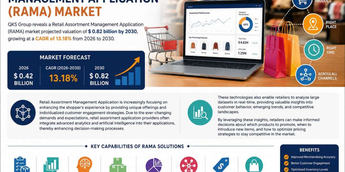 Future Market Opportunities in Retail Assortment Management Application (RAMA)