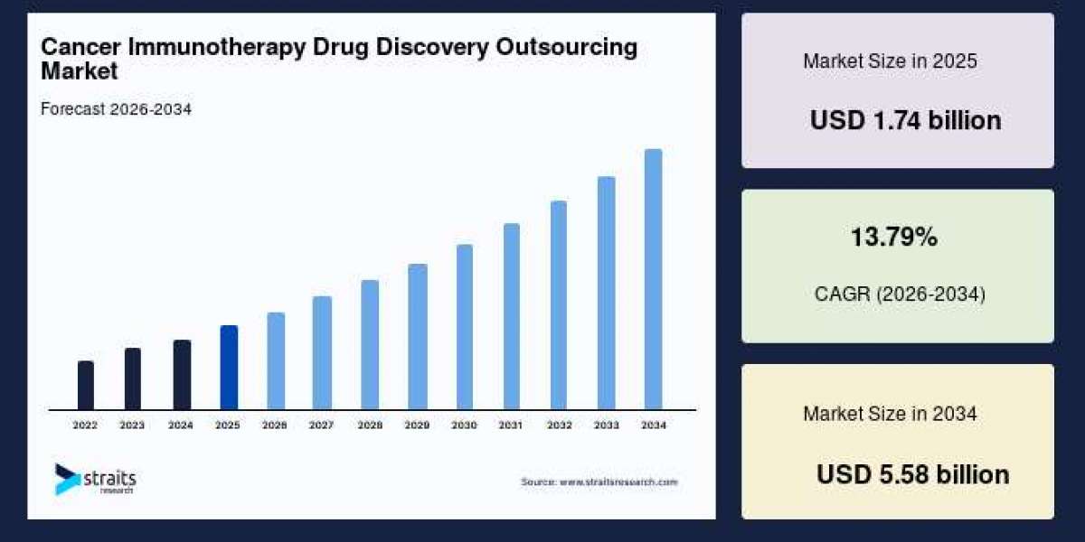 Cancer Immunotherapy Drug Discovery Outsourcing Market Size, Share, Growth, Forecast, 2034