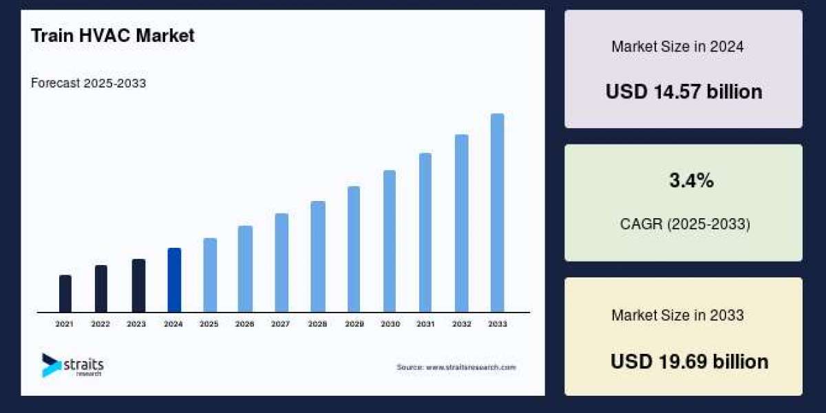 Eco-Friendly Railway HVAC Solutions Enhancing Train HVAC Market Opportunities