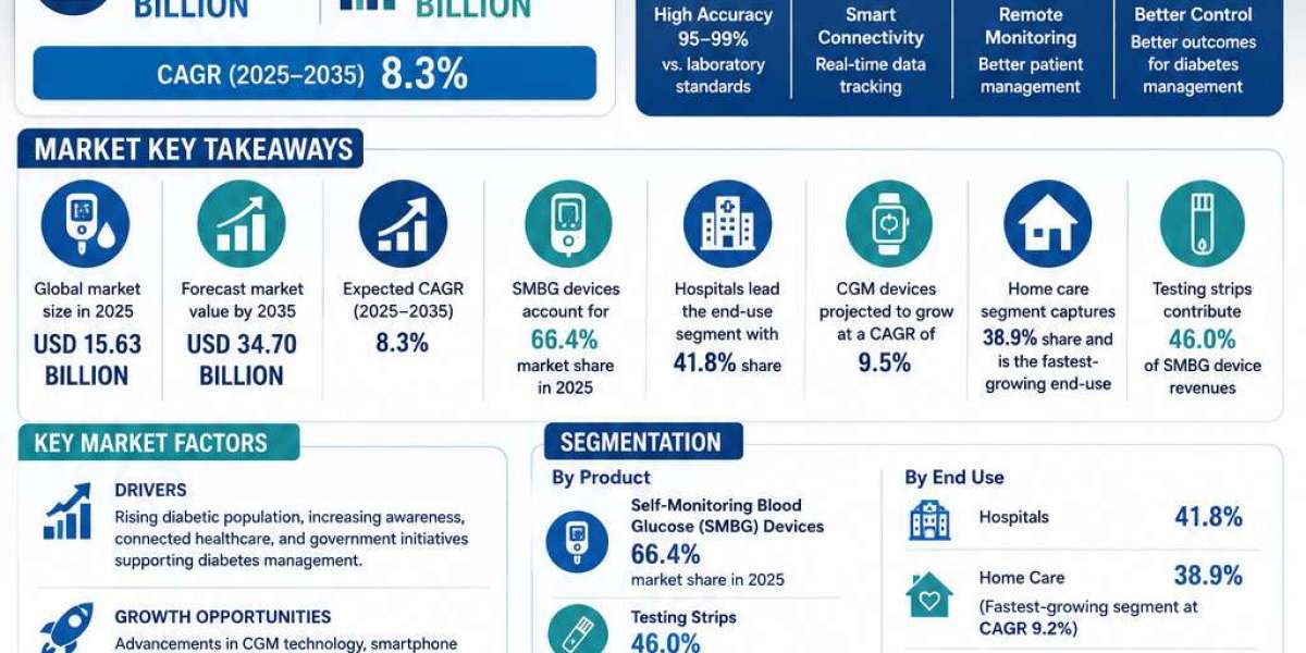 Investment Guide: Top Opportunities in the Glucose Sensing Sector
