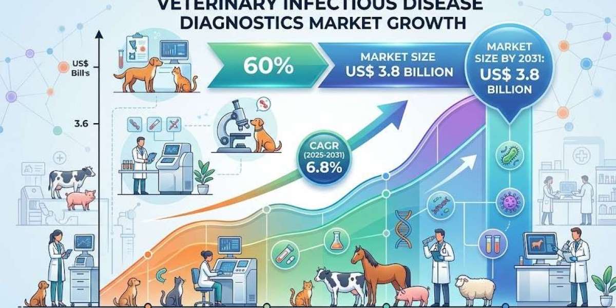 Veterinary Infectious Disease Diagnostics Market Growth By 2031