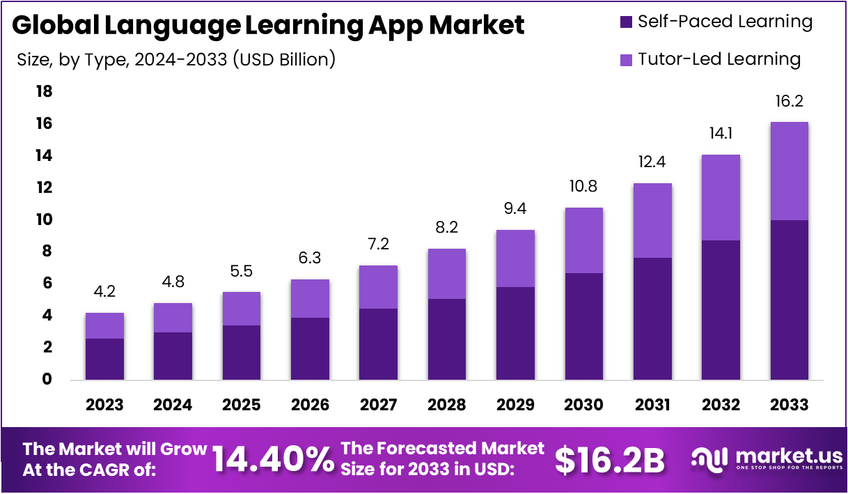 Language Learning App Market Size | CAGR of 14.40%