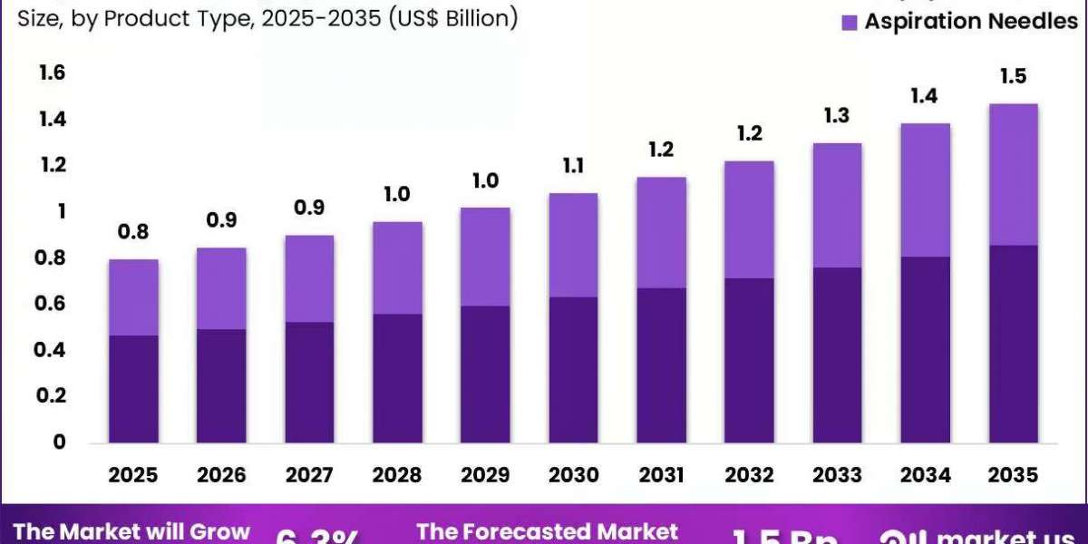 Aspiration & Biopsy Needles Market to Reach US$ 1.5 Billion by 2035 at 6.3% CAGR