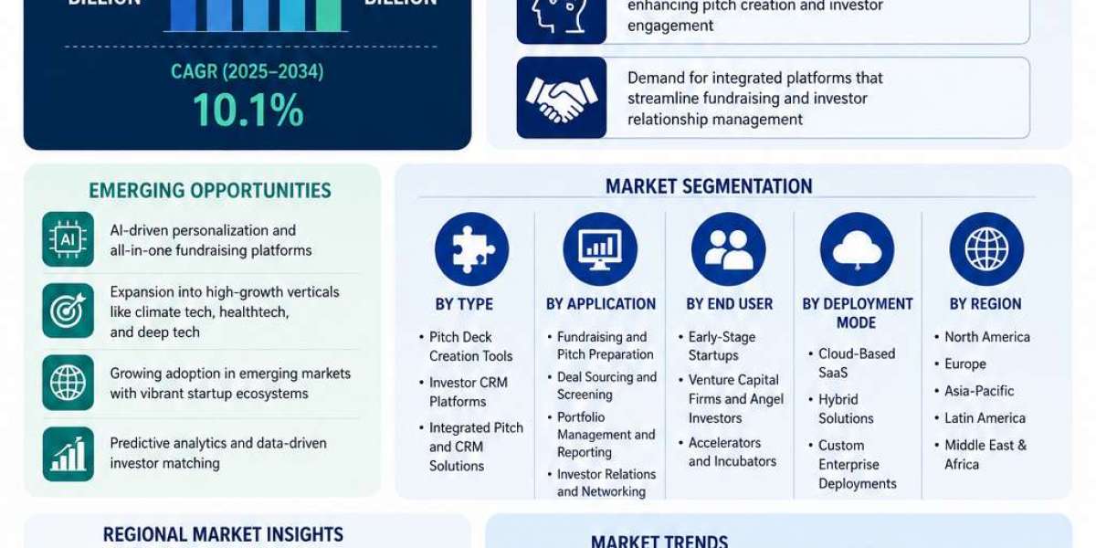 Startup Pitch Deck and Investor CRM Platform Market Outlook Highlighting 10.1% CAGR for 2026-2034