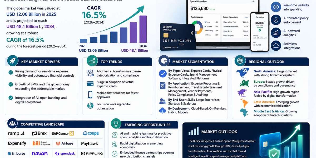 Business Expense Card and Spend Management Market Growth Analysis, Dynamics, Key Players and Innovations, Outlook and Fo