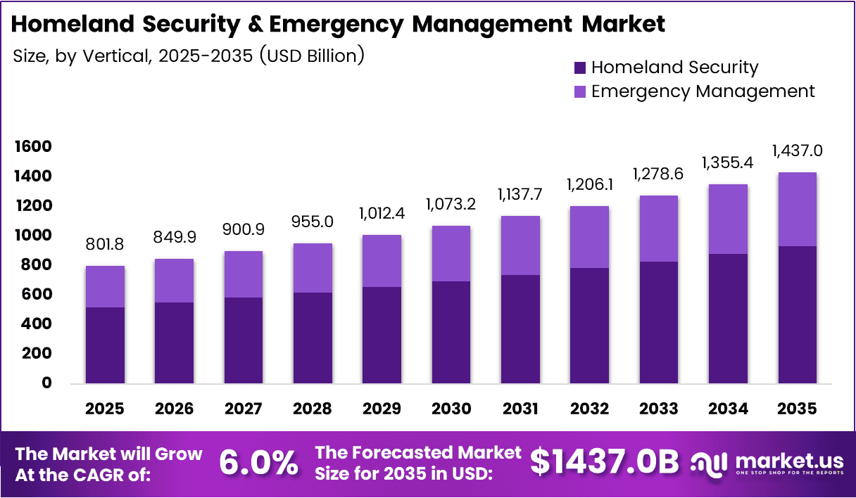 Homeland Security and Emergency Management Market Size 2025