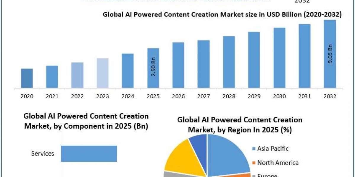 AI Powered Content Creation Market Growth Analysis 2026: Industry Trends and Opportunity Mapping