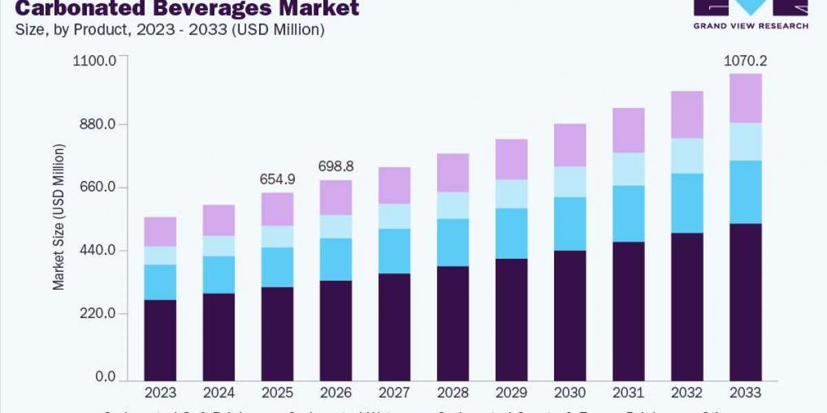 Top Carbonated Beverage Market Trends Transforming the Industry in 2025