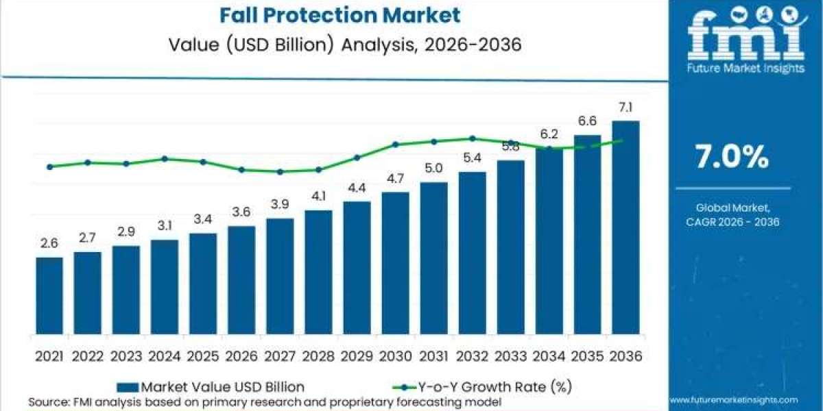 Fall Protection Market Report Confirms USD 7.28 Billion by 2036