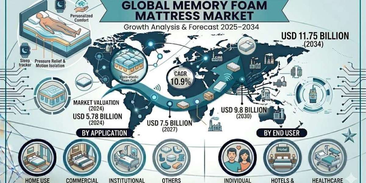 Memory Foam Mattress Market to Reach USD 11.75 Billion by 2034 Driven by Rising Sleep Health Awareness and E-Commerce Gr