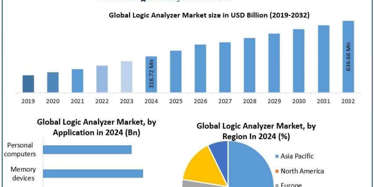 Logic Analyzer Market Analysis Report: Trends, Growth Drivers, and Strategic Outlook