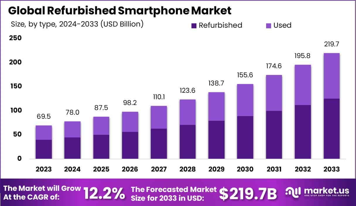 Refurbished Smartphone Market Size | CAGR of 12%