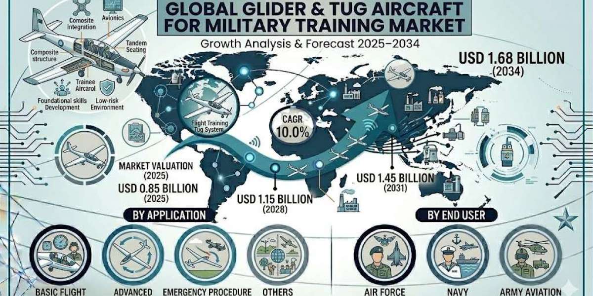 Glider & Tug Aircraft for Military Training Market to Reach USD 1.68 Billion by 2034 Driven by Rising Defense Modern