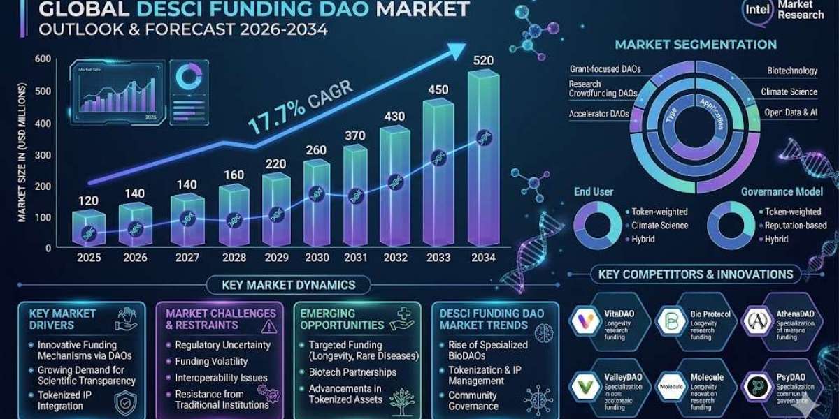 Decentralized Science (DeSci) Funding DAO Market Growth Analysis, Dynamics, Key Players and Innovations, Outlook and For
