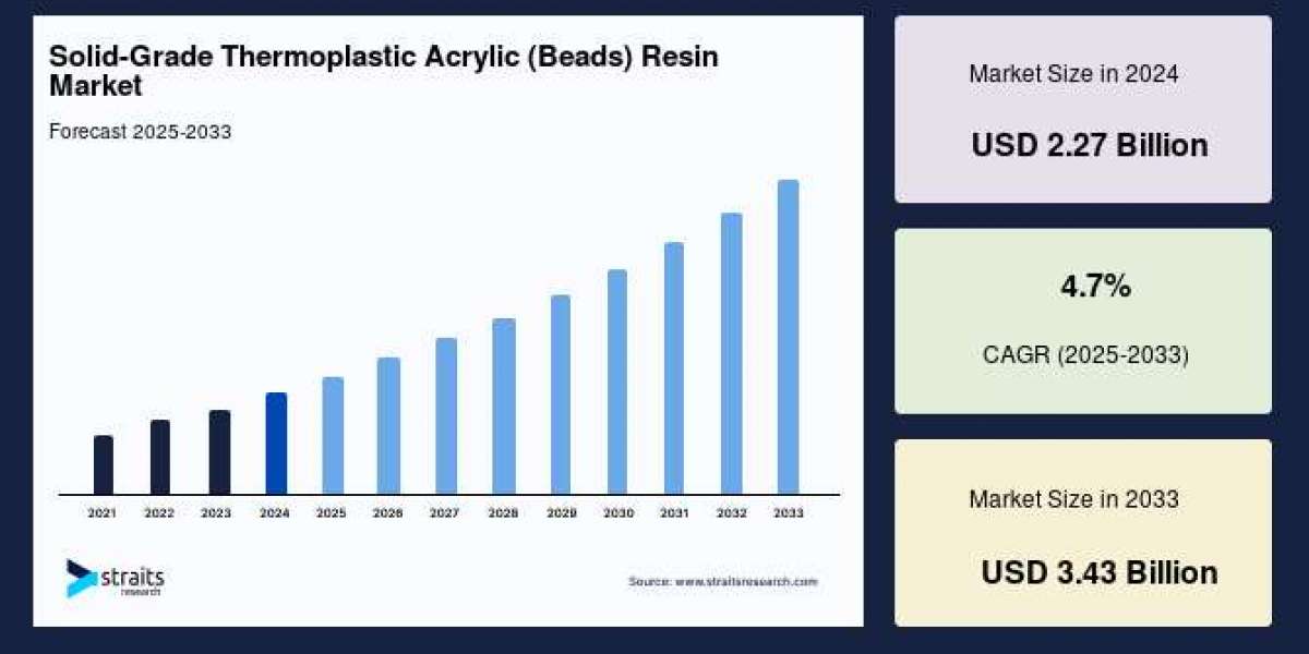 What Is Driving the Growth of the Global Solid-Grade Thermoplastic Acrylic (Beads) Resin Market?