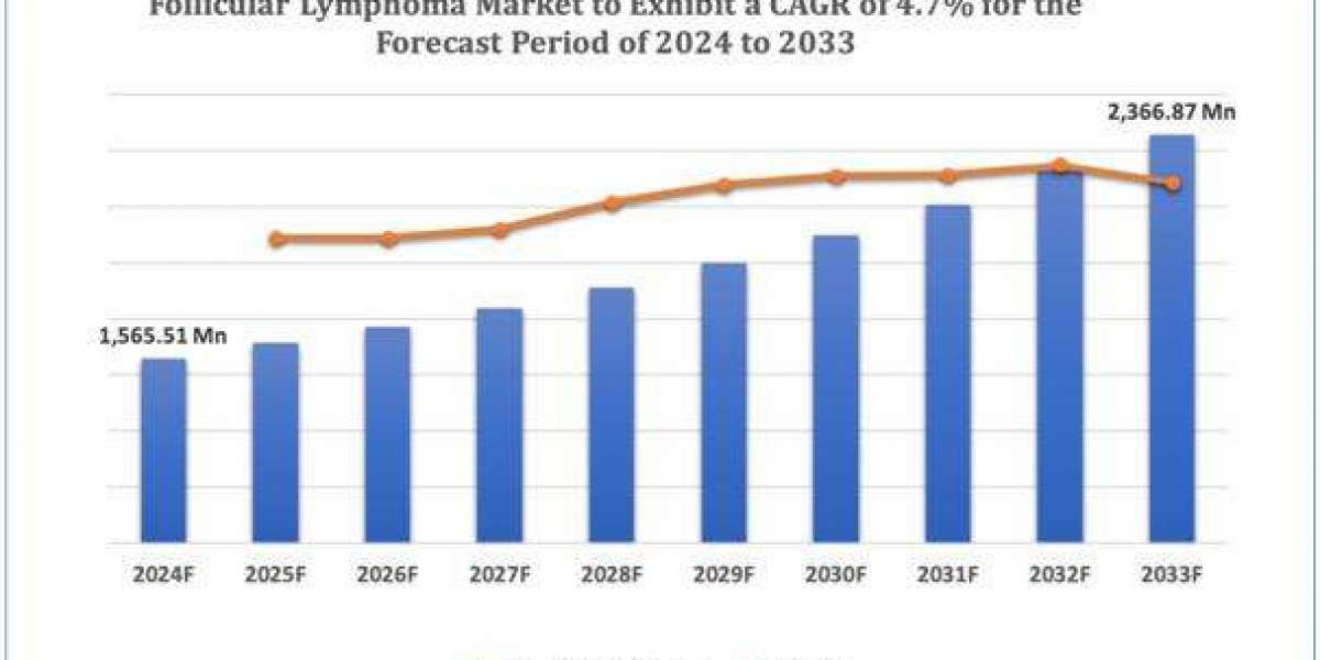 Indolent Lymphoma Market Size, Share, and Forecast Analysis