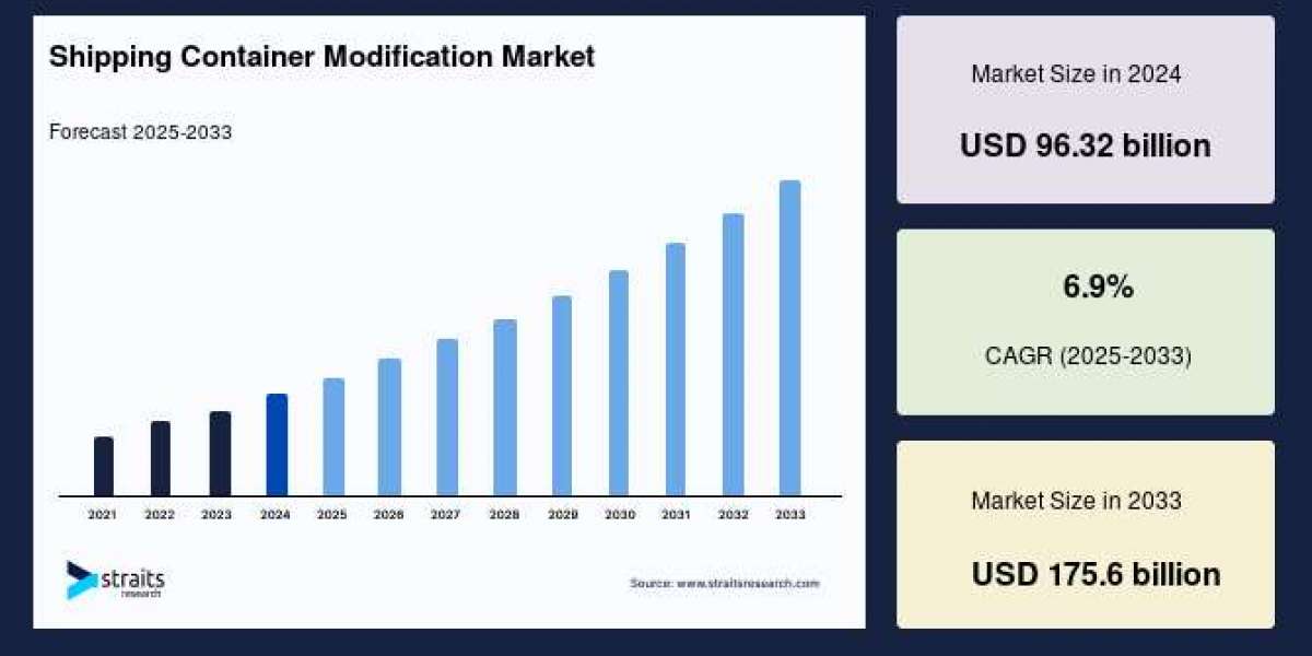 Shipping Container Modification Market Size, Share, Growth Analysis, and Forecast to 2033