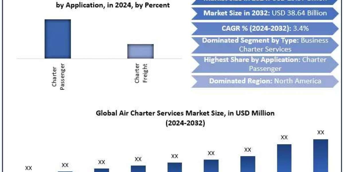 Air Charter Services Market Size Expansion: Key Regions and Growth Opportunities