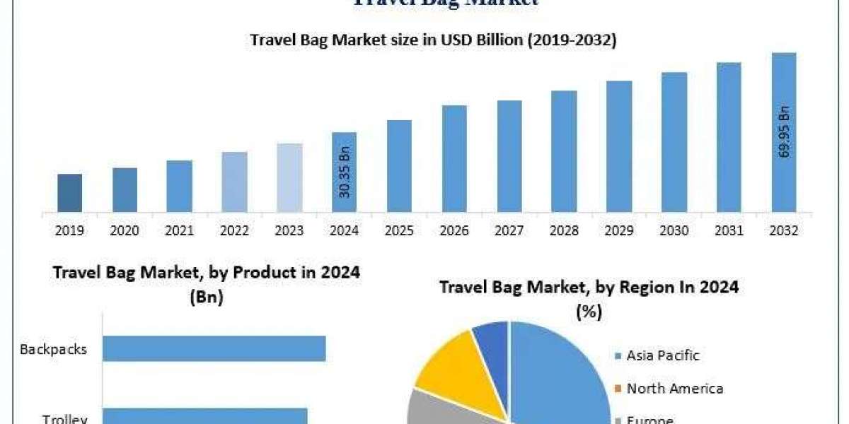 Travel Bag Market Size, Share & Forecast 2026–2032: Global Industry Outlook