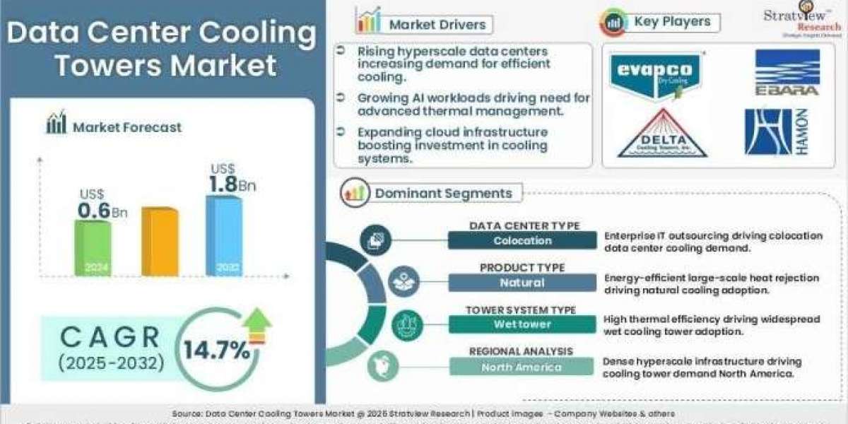 Data Center Cooling Tower Market Size, Growth, and Forecast Analysis Through 2032