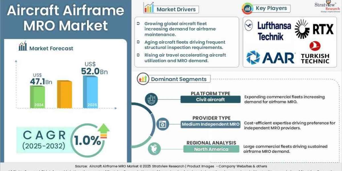 Aircraft Airframe MRO Market Share Analysis: Leading MRO Providers, OEMs, and Regional Trends
